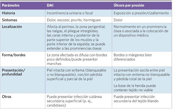 Lesiones por humedad