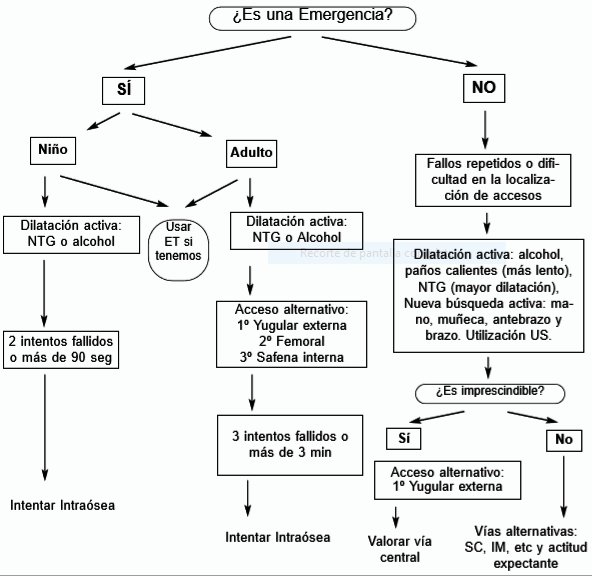 Venoclisis difícil