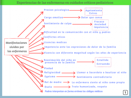 Experiencias de Enfermería en Cuidados Críticos Pediátricos